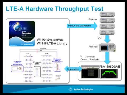 System Level Design