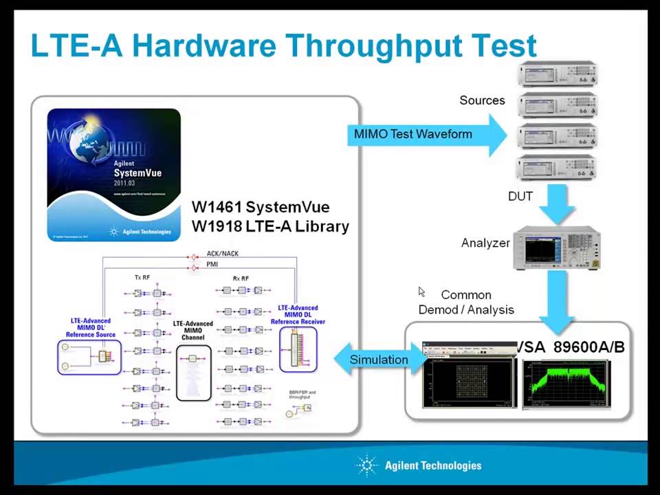 System Level Design of the LTE Advanced Physical Layer YouTube