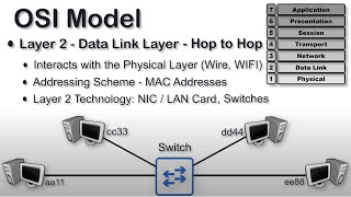 Layer 2 of the OSI Model - Datalink Layer | OSI Model Explained | What is OSI Model