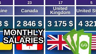 Average Net Salary by Country 🌍 2025 Comparison (Monthly)