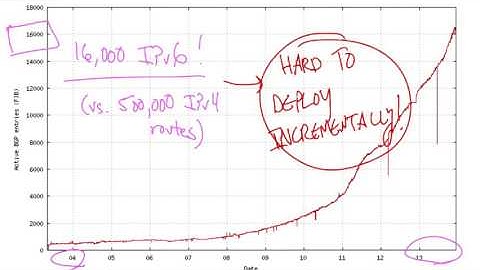 29   IPv6 Routing Table Entries