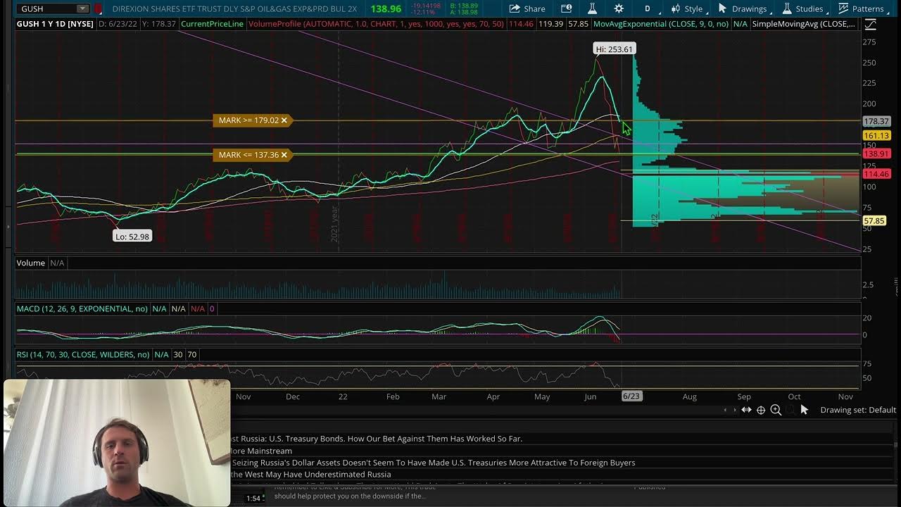 GUSH stock analysis 6 22 22 YouTube