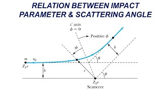 Rutherford Experiment | Impact Parameter & Angle of Scattering Proof | JEE Main 2022 Question