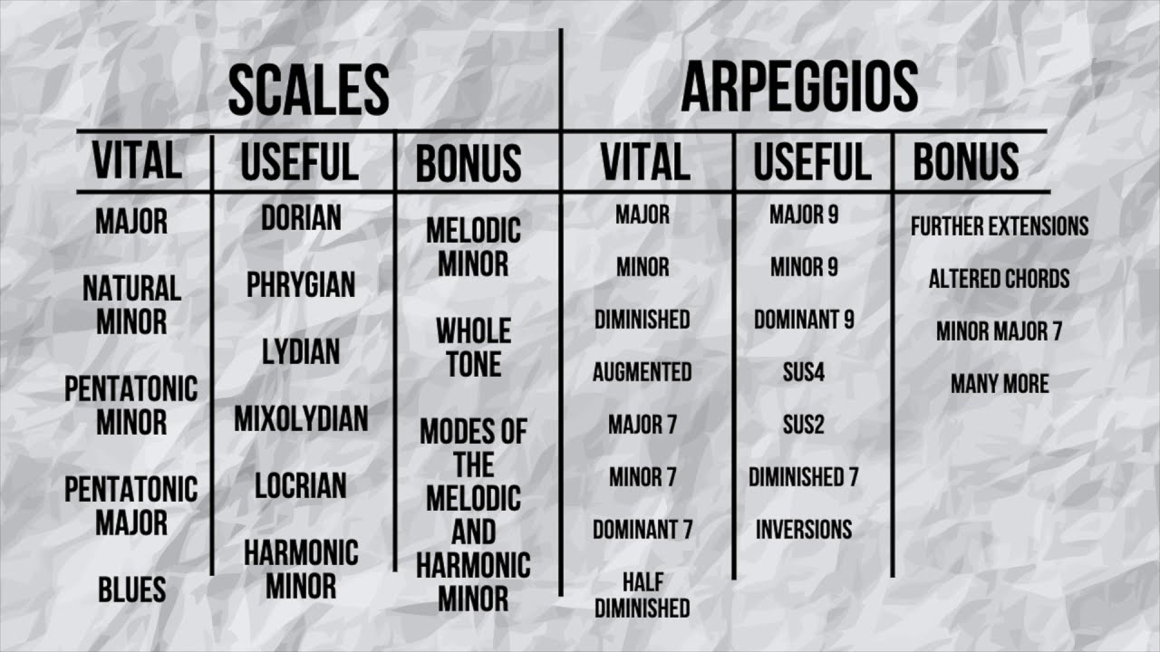 How To Set Up A Practice Routine For Bass (or any instrument)