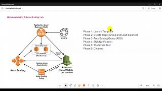 AWS ALB, Auto Scaling &amp; CloudWatch Hands-On