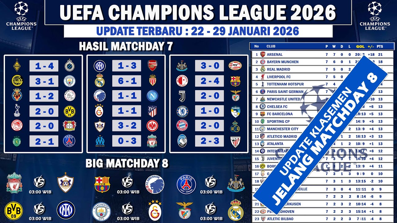 Hasil Liga Champions 2026 Matchday 7 ~ Klasemen UCL 2026 Terbaru ~ Jadwal UCL 2026 Matchday 8