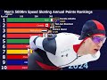 Men's 5000m Speed ​​Skating Annual Points Ranking 2004-2026