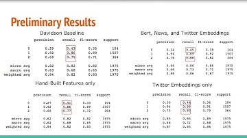 Improving Hate Speech Classification on Twitter
