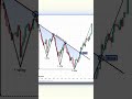 “Discipline & Patience = Trading Success 📊🔥”#discipline #trading #shorts