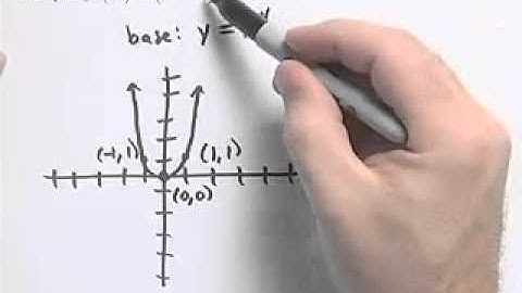 Ch3 #1 ChapterTestPrepVideos Sullivan Precalc UC Concepts 3e