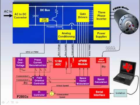 Field Oriented Control of Permanent Magnet Motors