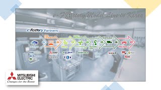 (Eng.)Technologies of e-F@ctory Model LIne_Mitsubishi Electric Automation Korea