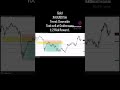 Gold XAU/USD 5min
