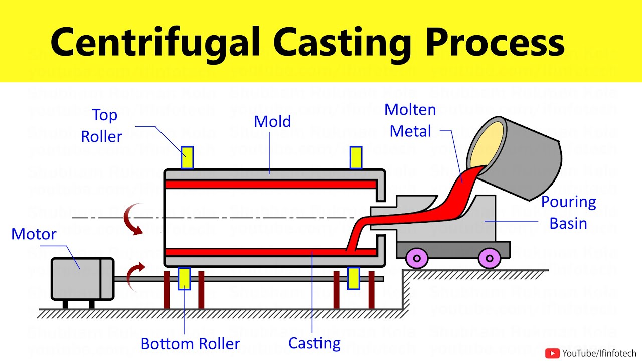 Centrifugal Casting Process Working Animation | Manufacturing Processes