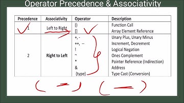 Operators Precedence and Associativity in C