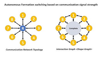 Robust Behavioral-Control of Multi-agent Systems: Communication Aware, and more
