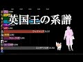 イギリス国王　在位日数ランキング