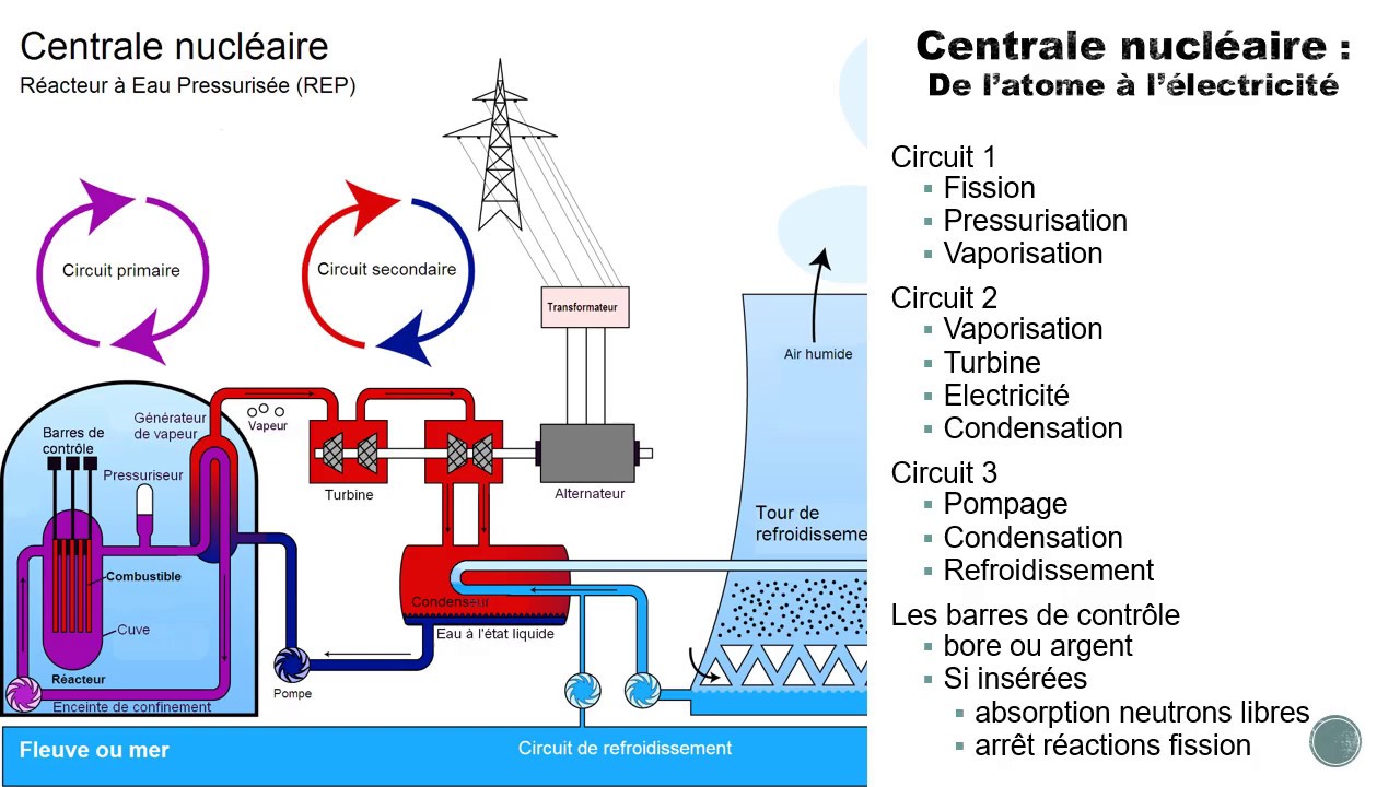 Fonctionnement d'une centrale nucléaire - YouTube