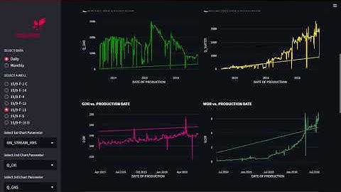 Volve Filed Production Dashboard Using Python & SQL