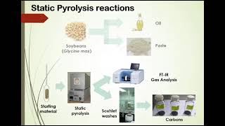 Pyrolysis Of Soybean Waste A Route To Activated Carbon For Fungicide Chlorothalonil Capture