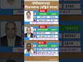 पश्चिम बंगाल के 2026 विधानसभा चुनावी नतीजे #soniagandhi #rahulgandhi #congress #bjp #up #raebareli