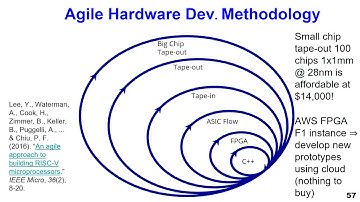 990   Agile Hardware Development