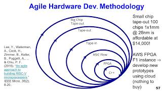 990   Agile Hardware Development