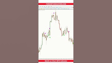 MACD on Chart MT5 Indicator