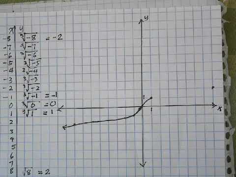 Graphing Square and Cube root Functions part 2 of 4