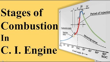 Stages of Combustion In C I  Engine
