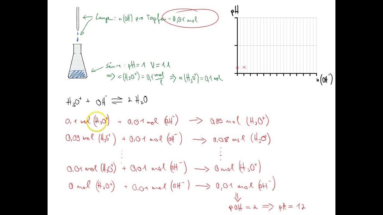 Titrationskurve Ph Sprung Youtube