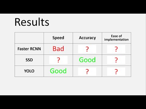 Video: De ce SSD este mai rapid decât RCNN mai rapid?
