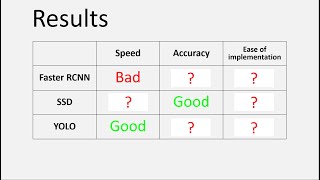 Object Detection best model / best algorithm in 2023 | YOLO vs SSD vs FasterRCNN comparison Python