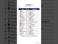 Ligue 1 table after Matchday 30, updated on 23-04-2026 11:01 #ligue1 #classementligue1 #leaguetable