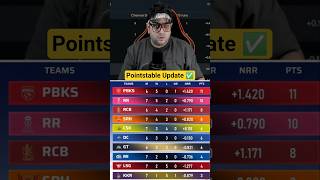 pointstable Update ✅ | Csk in 5.no  #ipl2026 #ipl #sanjusamson #cricket #cricketnews #msdhoni #csk