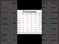 Pronouns to remember#englishgrammar #englishlearning #education ##english@futurefoci