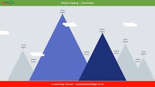 Trend lines - identify and draw - Forex College