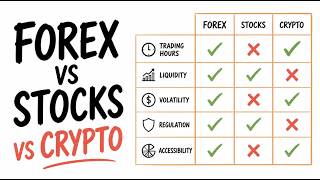 Which Market Should You Trade? | Forex vs Stocks vs Crypto | Full Decision Framework