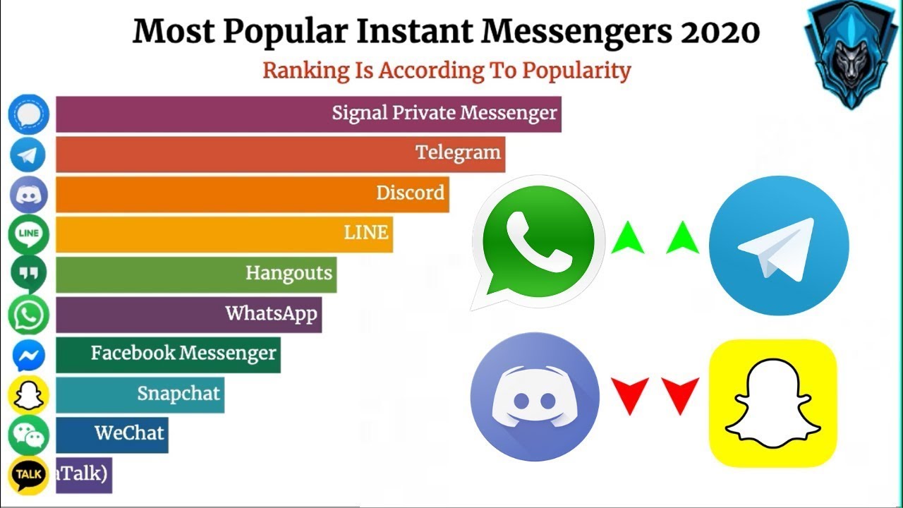 Формы мессенджеров. Популярные мессенджеры. Популярность мессенджеров. Мессенджеры для общения. Топ 10 мессенджеров.