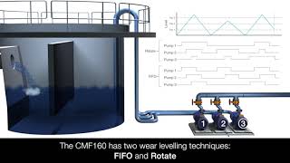 How to - Controlling the Level of a Buffering Tank using an ABB CMF160