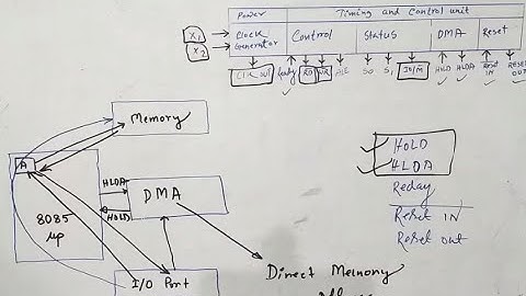 DMA(HOLD and HLDA), ready ,reset in and reset out control signals in 8085 microprocessor(part 8)
