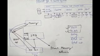DMA(HOLD and HLDA), ready ,reset in and reset out control signals in 8085 microprocessor(part 8)