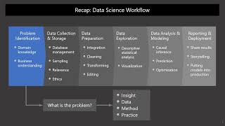 Data Science for Everyone 2-1 Data-Driven Decision-Making
