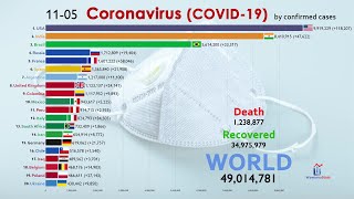 Top 20 Country by Total Coronavirus Infections (50 Million Cases)
