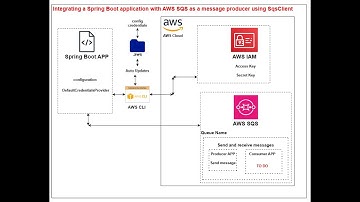 Integrating a Spring Boot application with AWS SQS as a message producer using SqsClient #AWS part-2