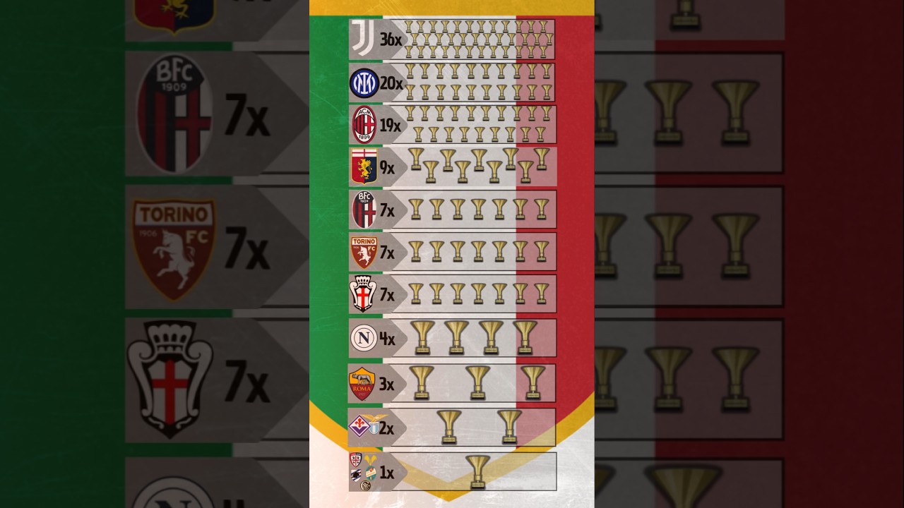 Tutti gli Scudetti vinti: classifica aggiornata dopo il trionfo del Napoli🩵