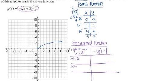 19) Begin by graphing the standard square root function...