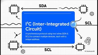 Wired Comms UART, SPI, IยฒC (UNIT 4)