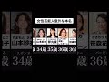 【第二回】女性芸能人意外な本名集