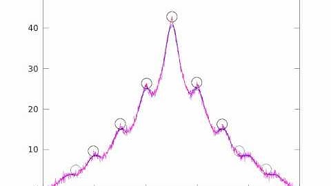 Peak Finding Algorithm in Action on Noisy Data (Data Set 5, Trial 1)